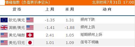 外汇投机情绪指数090731.jpg