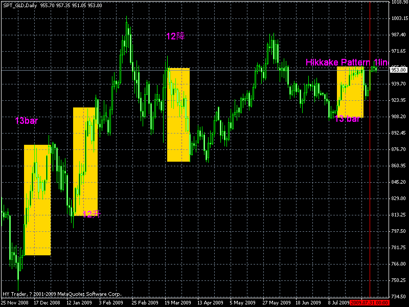 Gold 金子也象hikkake pattern