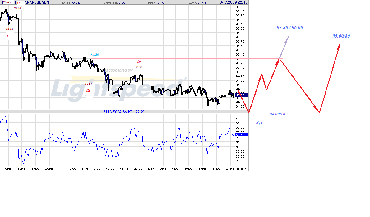 jpy-15m-8-17-09.gif