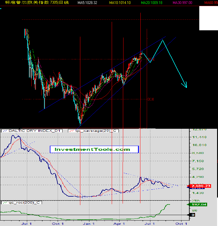 sp500与BDI.gif