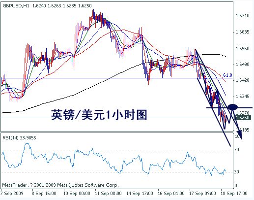 GBP/USD一小时图