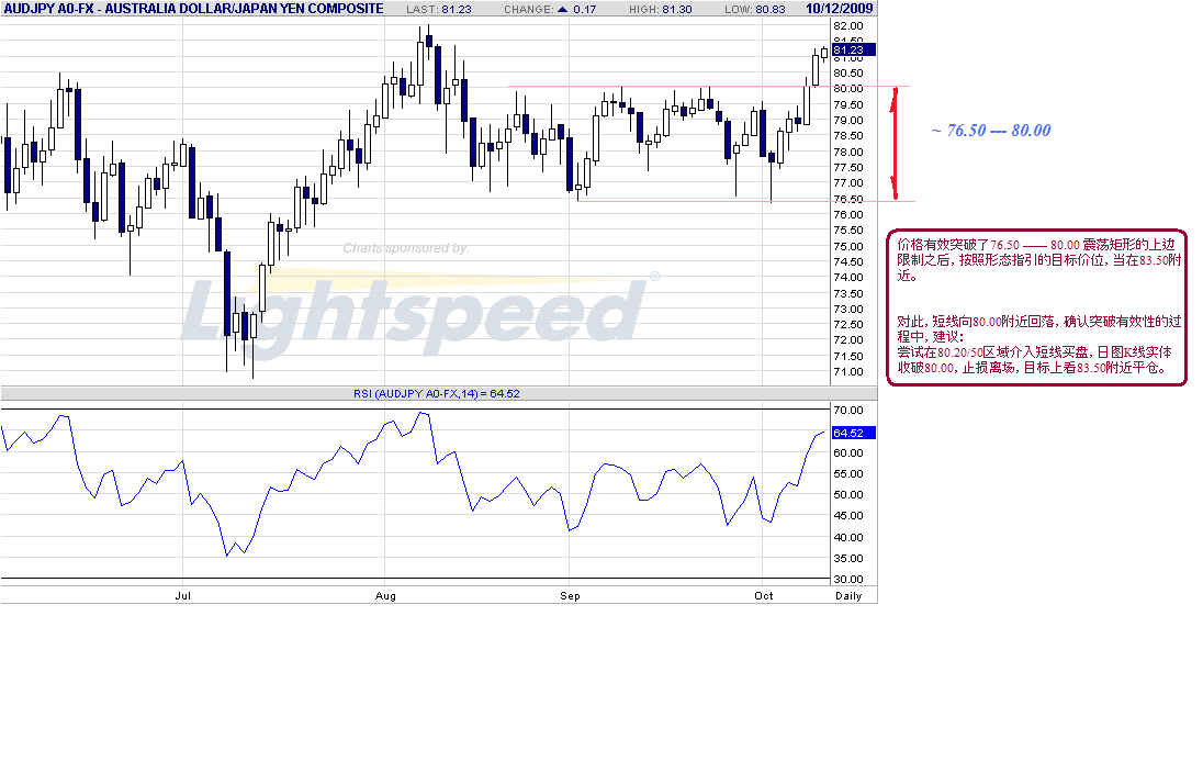 audjpy-d-10-12-09-intraday.gif