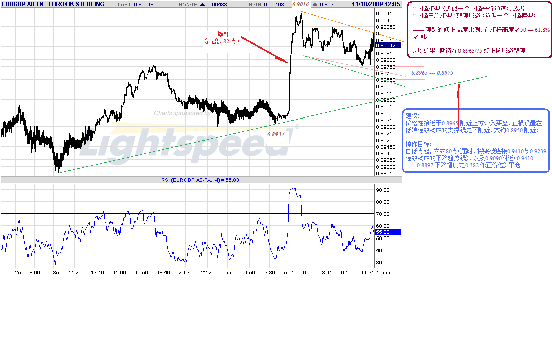 eurgbp-5m-11-10-09-post.gif