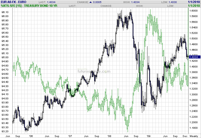 usbonds-10near-to-eurusd.gif