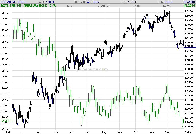 usbonds-10near-to-eurusd-d.gif