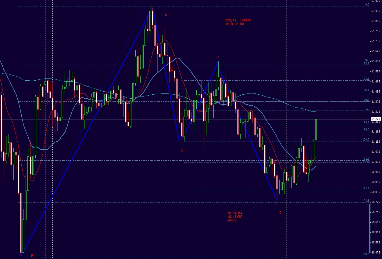 NZDJPY 2010 2 09.jpg