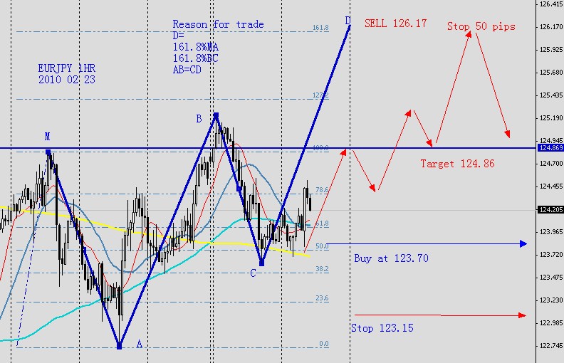 EURJPY 1HR 2010 02 23.jpg
