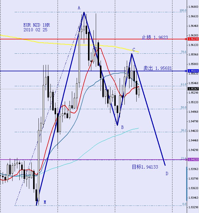 EURNZD 1HR 2010 02 25.jpg