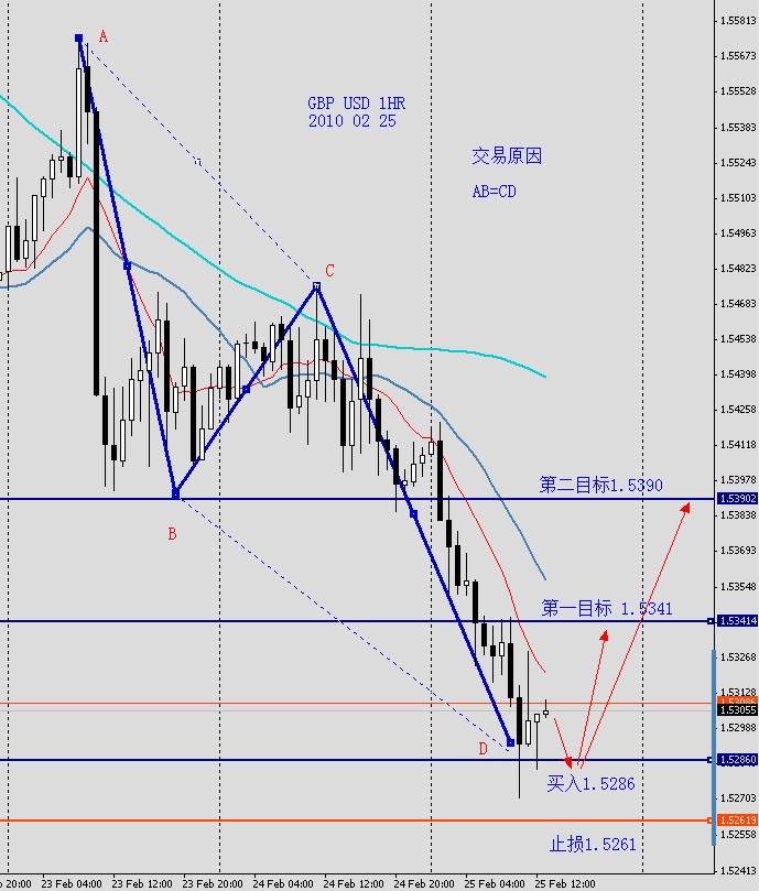 GBPUSD 1HRS 2010 02 25.jpg