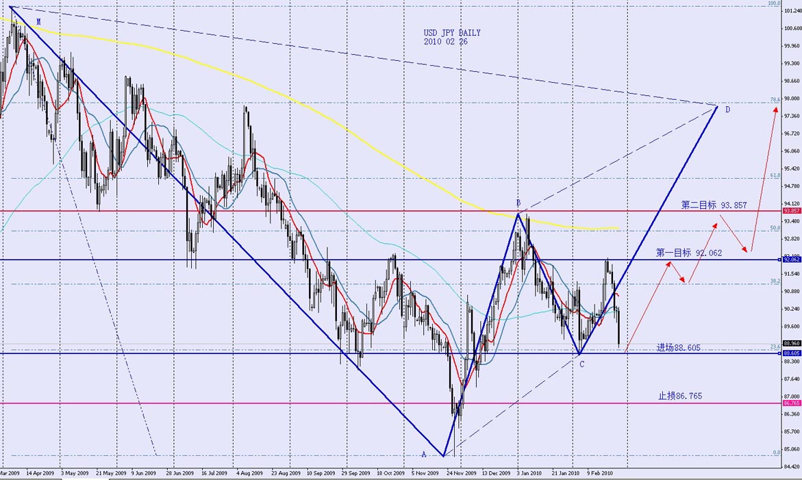 USDJPY DAILYs 2010 02 26.jpg