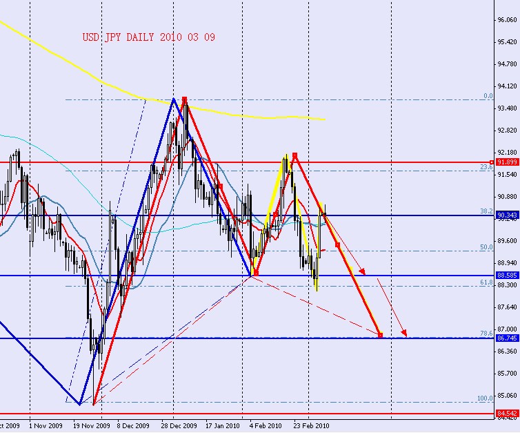 USD JPY DAILY 2010 03 09.jpg