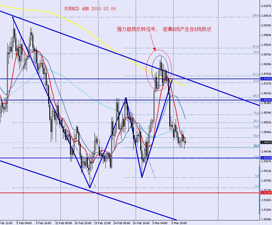 EURNZD 4HR 2010 03 09.jpg