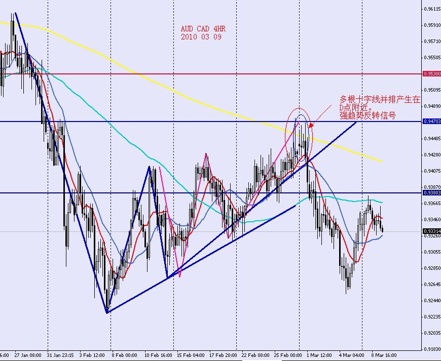 AUDCAD 4HR 2010 03 09.jpg