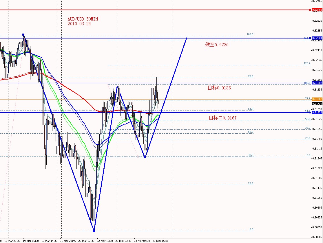 AUDUSD 30MIN 2010 03 24.jpg