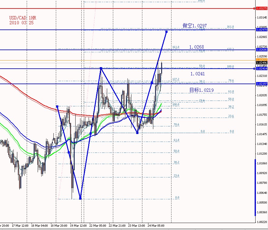 USDCAD 1HR 2010 03 25.jpg