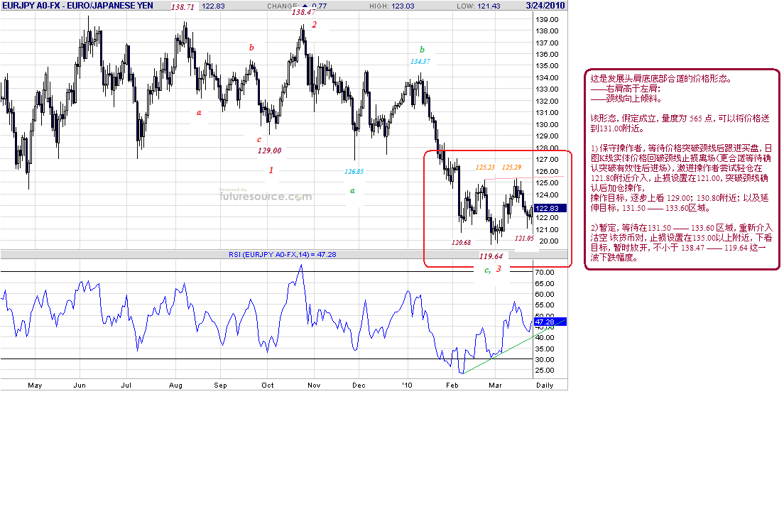 eurjpy-d-3-24-10-close.gif