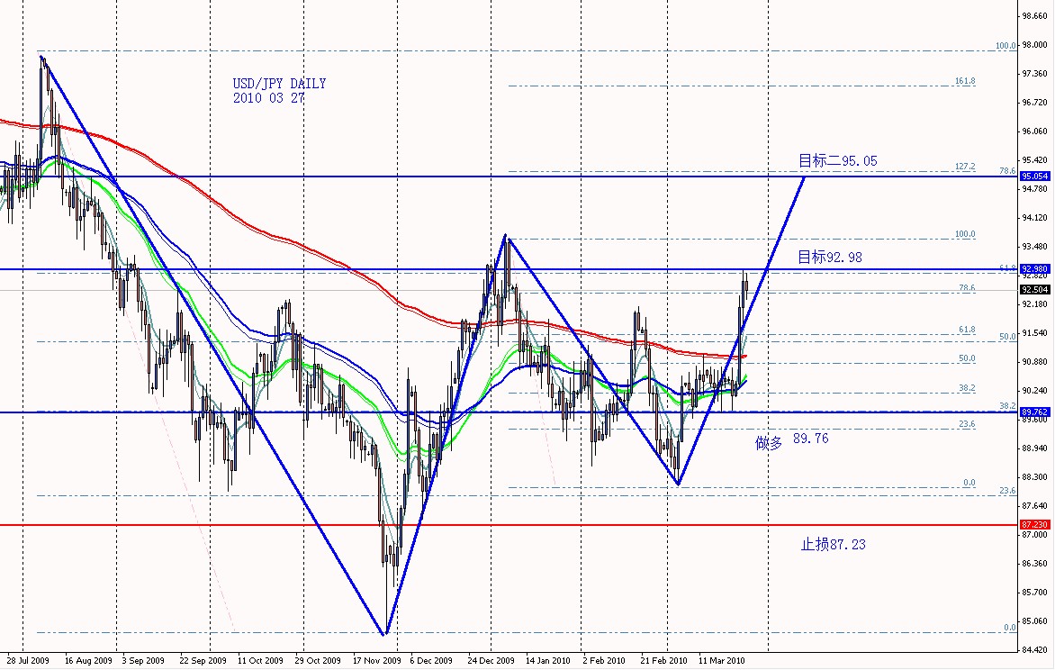 USDJPY DAILY 2010 03 27.jpg