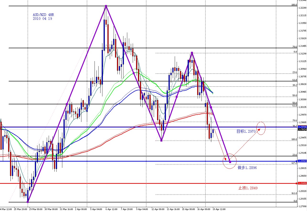 AUDNZD 4HR 2010 04 19.jpg