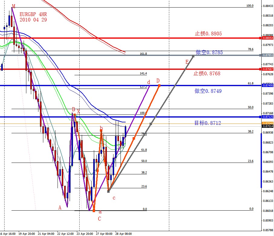 eurgbp 4hr 2010 04 29.jpg