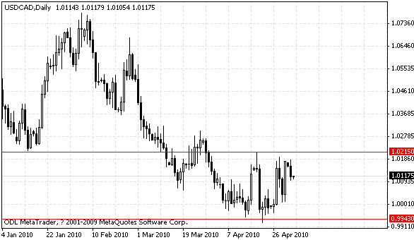 usdcad.gif