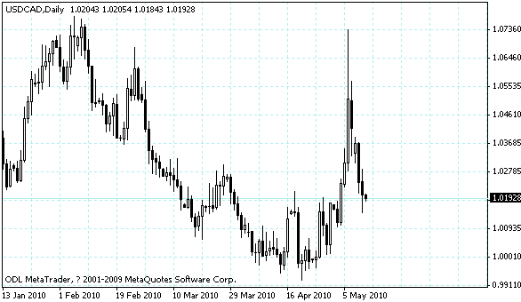 usdcad.gif