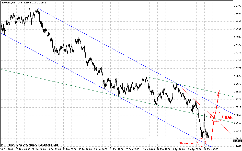 eurusd_h4_2010-5-13.gif