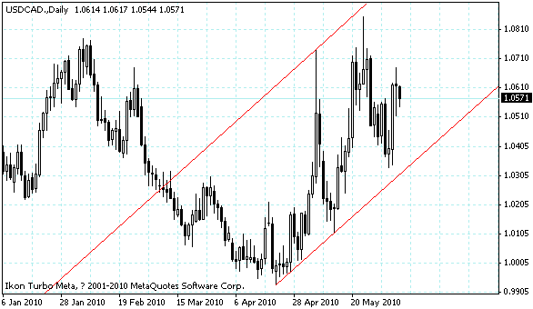 usdcad.gif