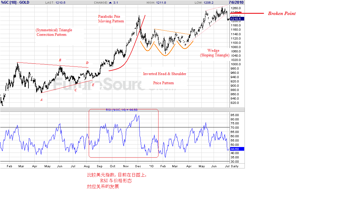 gold-d-7-6-10-price-pattern-to-dx.gif