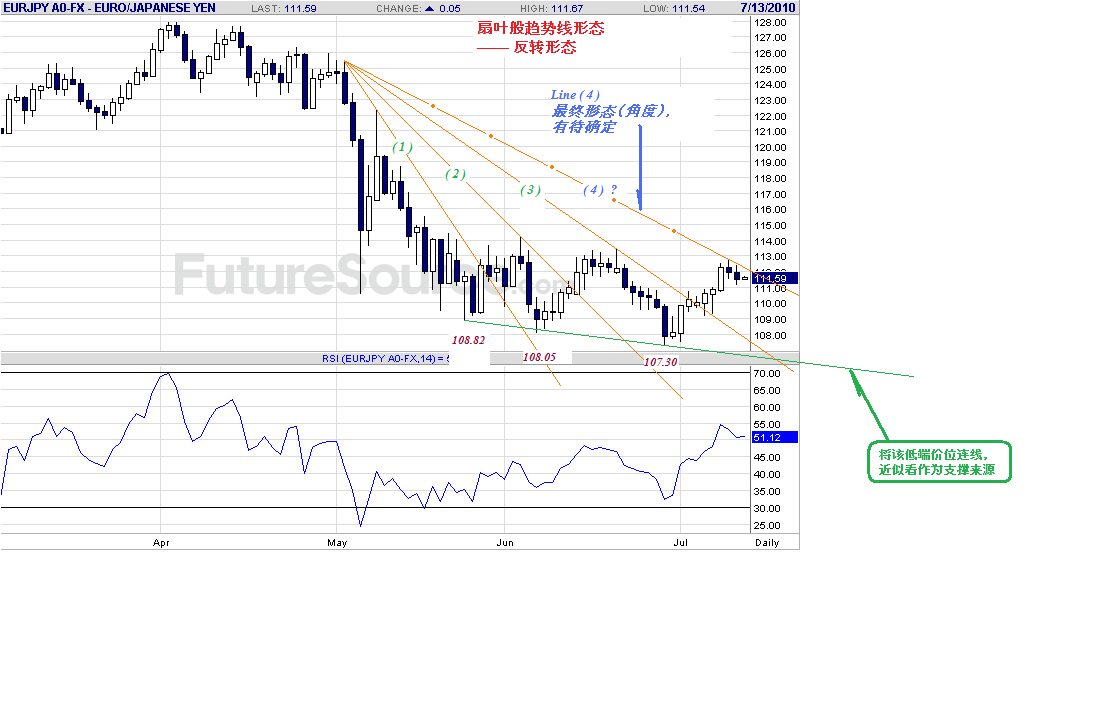 eurjpy-fan-trend-line-pattern-down-to-up-turning.gif