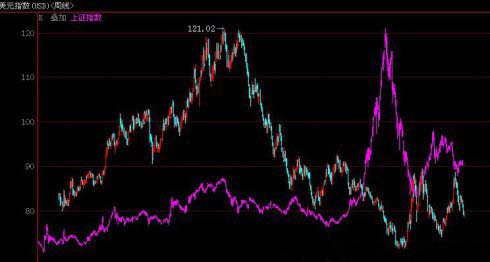 94年以来美圆指数和上证指数关联变化-.jpg