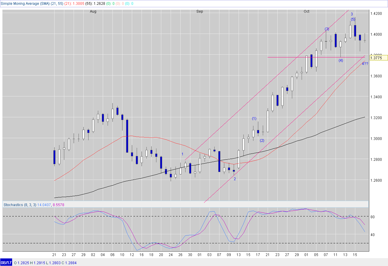 eur/usd daily