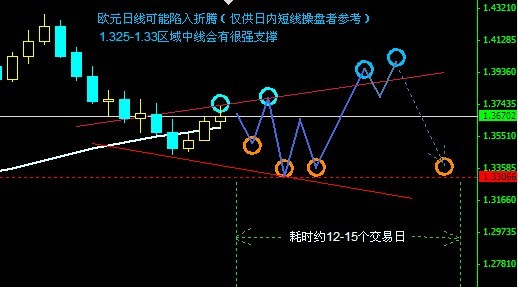 欧元日线仅适宜短线操作（参考）.jpg