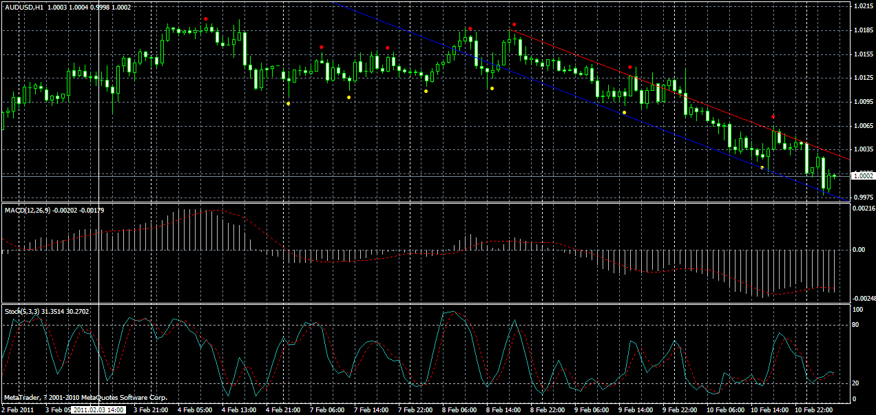 audusd-h1-11-02-2011.gif
