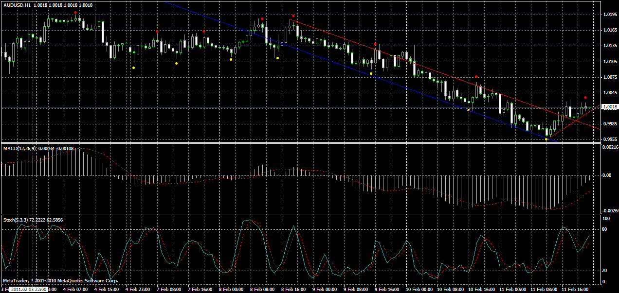 audusd-h1-13-02-2011.gif
