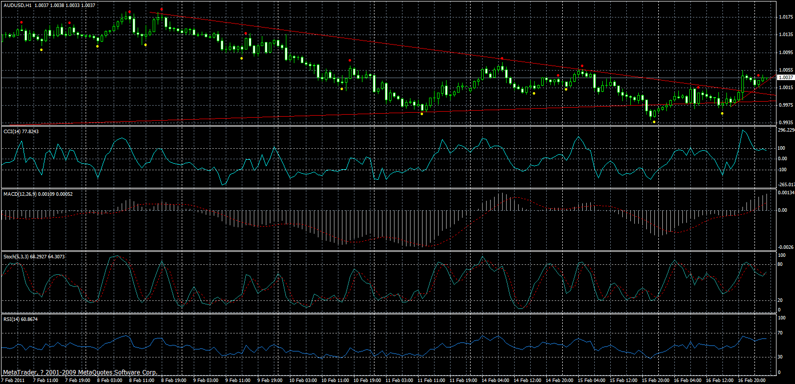 audusd-h1-17-02-2011.gif