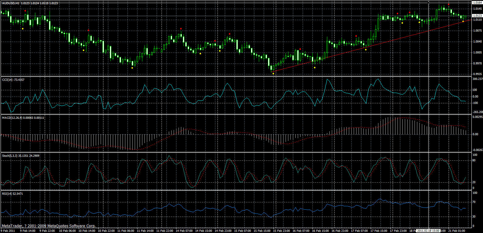 audusd-h1-21-02-2011.gif
