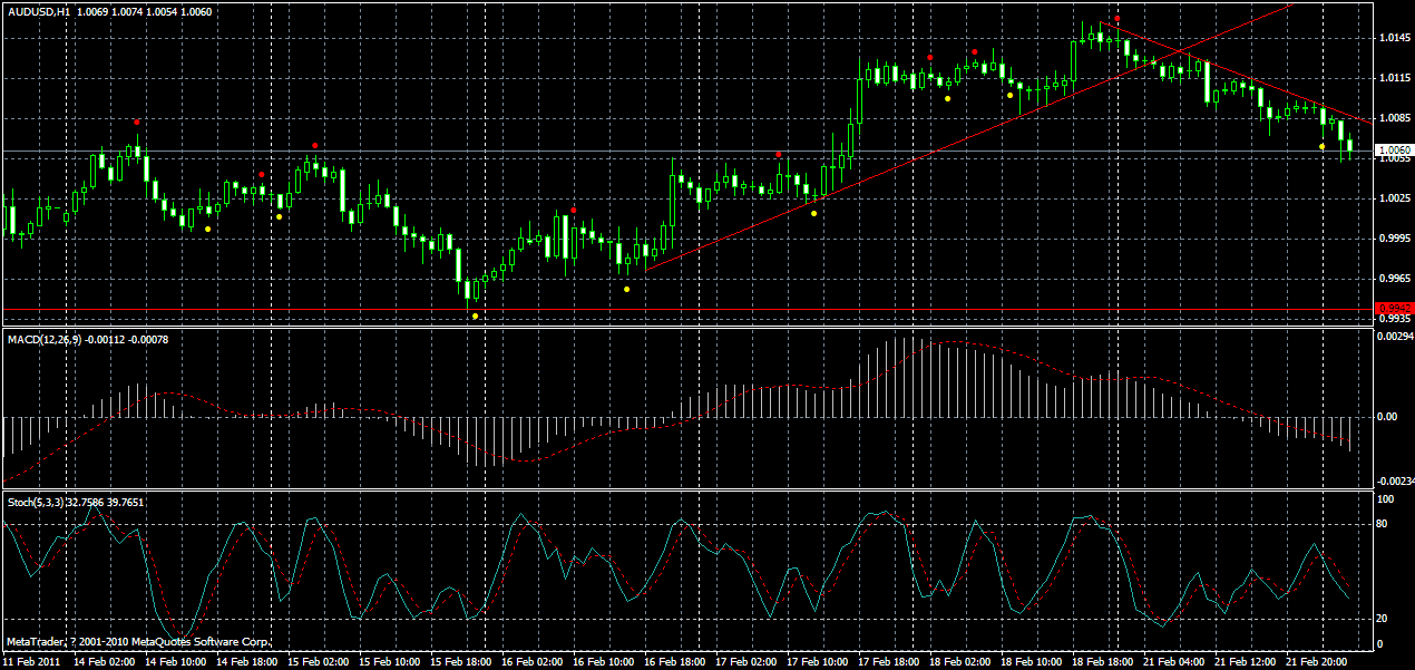 audusd-h1-22-02-2011.gif