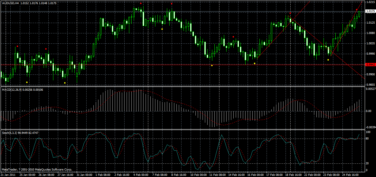 audusd-h4-26-02-2011.gif