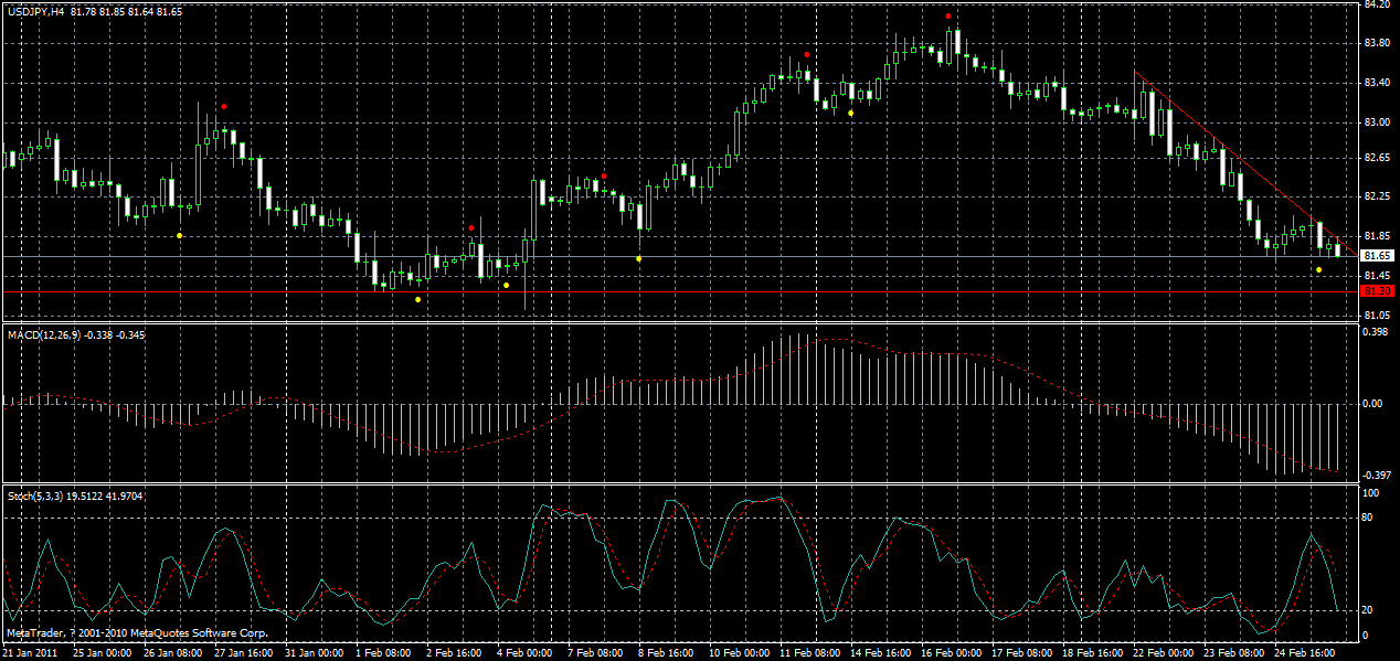 usdjpy-h4-26-02-2011.gif