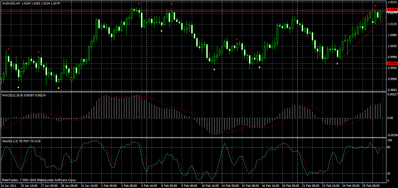 audusd-h4-28-02-2011.gif
