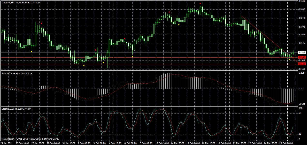 usdjpy-h4-28-02-2011.gif