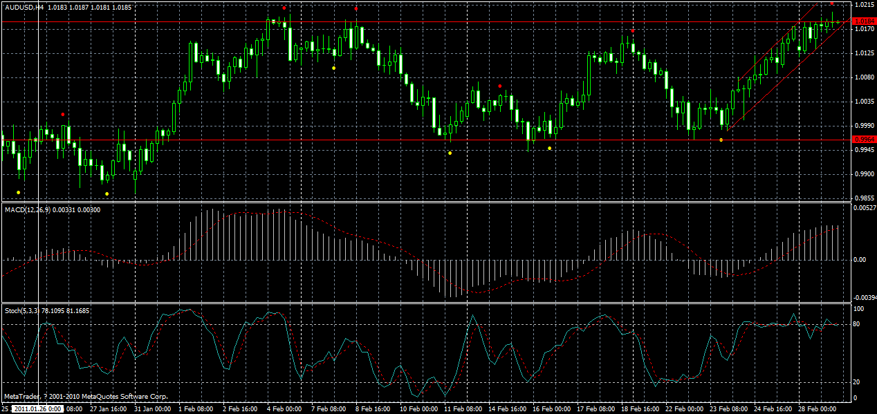 audusd-h4-01-03-2011.gif
