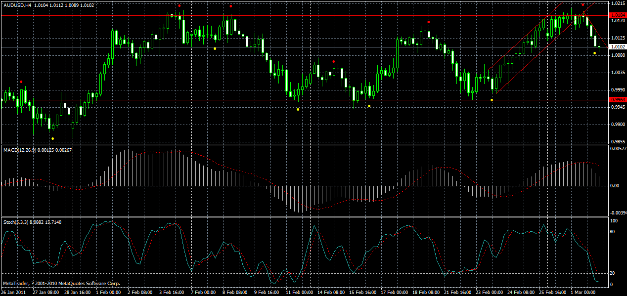 audusd-h4-02-03-2011.gif