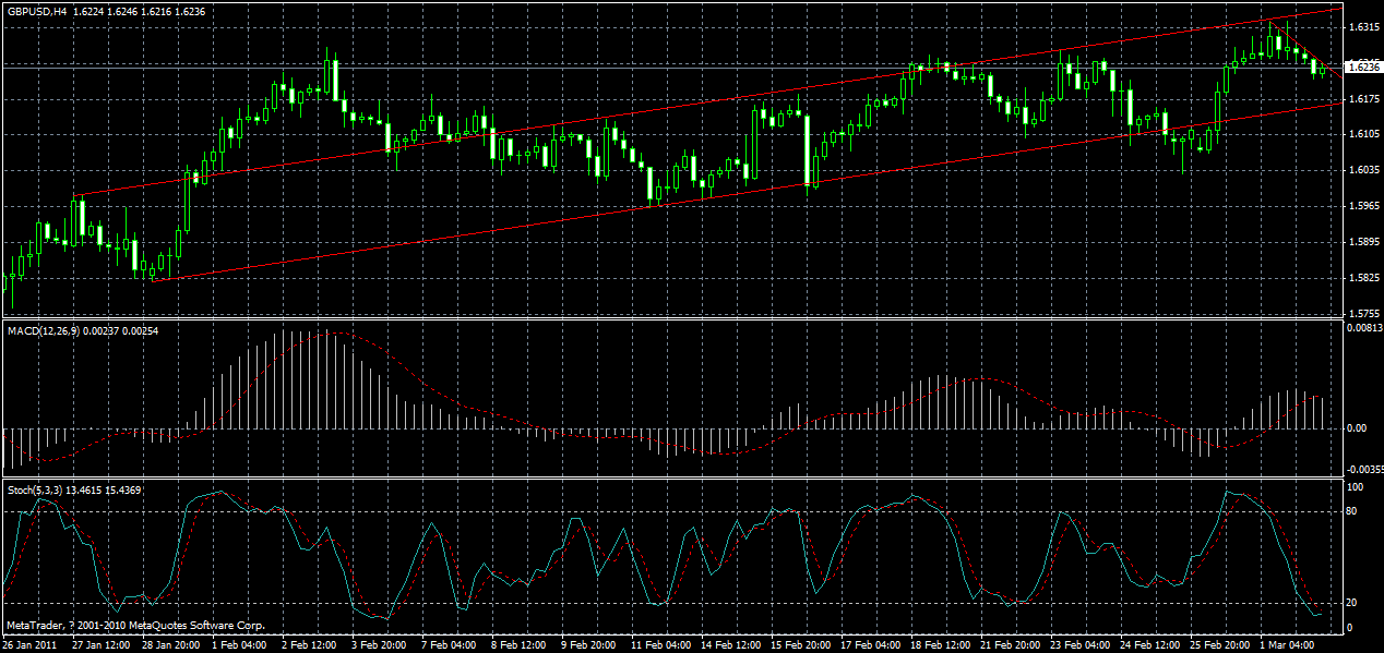 gbpusd-h4-02-03-2011.gif