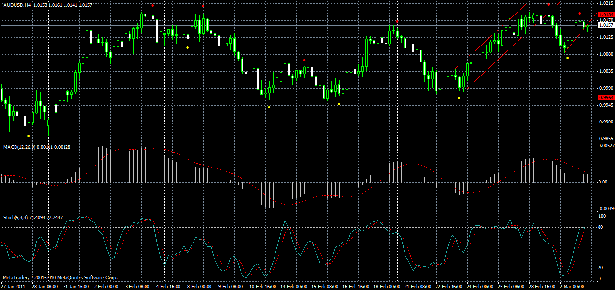 audusd-h4-03-03-2011.gif