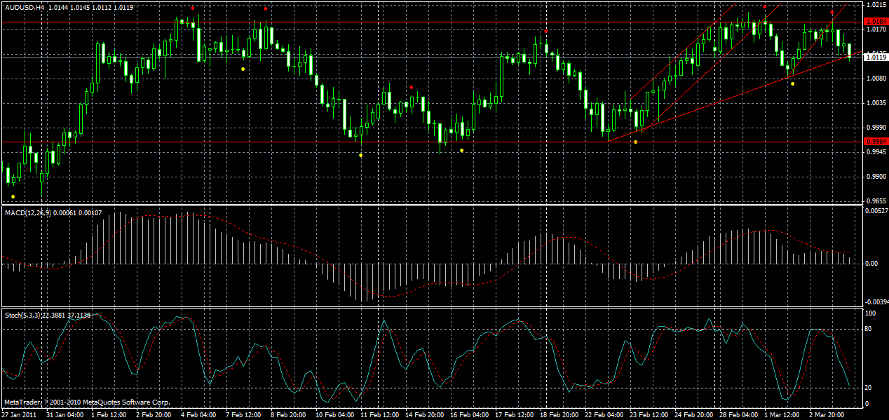audusd-h4-04-03-2011.gif