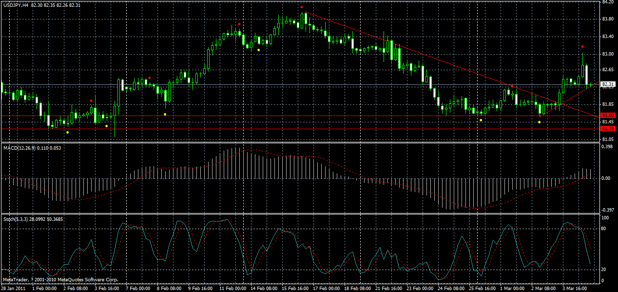usdjpy-h4-06-03-2011.gif