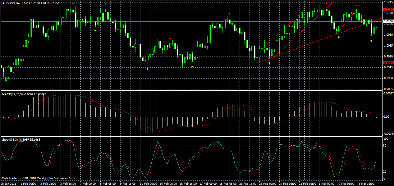 audusd-h4-06-03-2011.gif