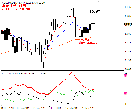 audjpy2011-3-7.PNG