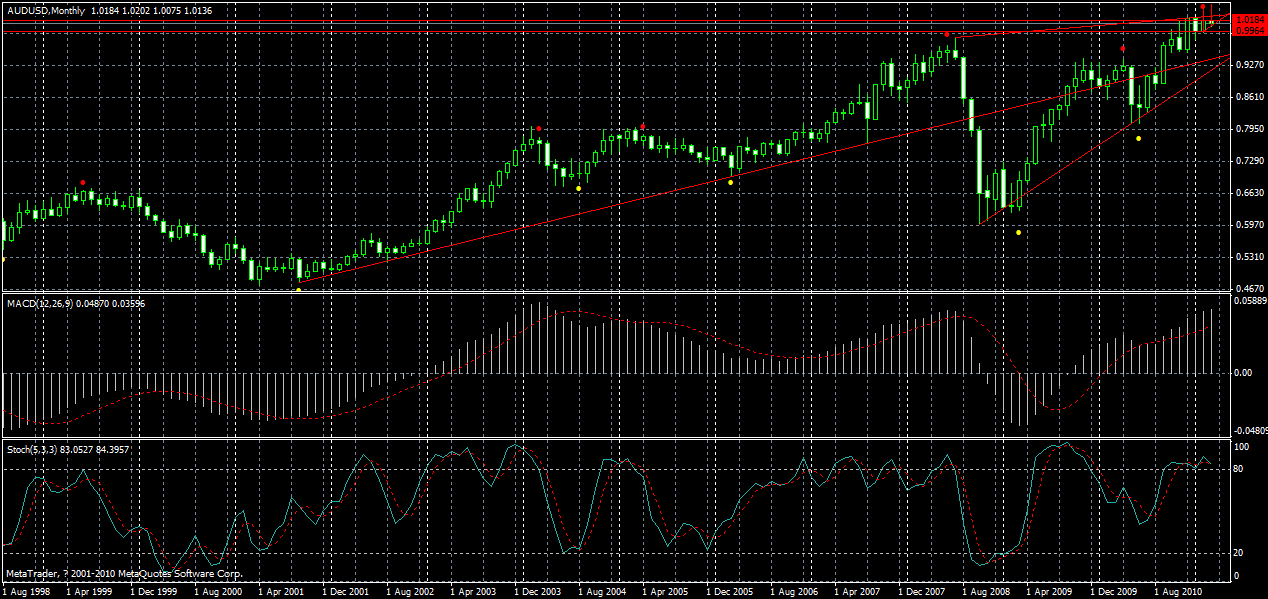 audusd-monthly-07-03-2011.gif